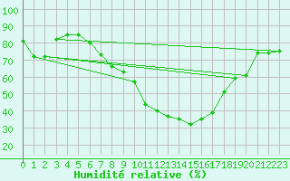 Courbe de l'humidit relative pour Ble - Binningen (Sw)