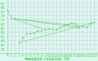 Courbe de l'humidit relative pour Potes / Torre del Infantado (Esp)