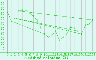 Courbe de l'humidit relative pour Isle Of Portland
