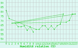 Courbe de l'humidit relative pour Bejaia