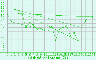 Courbe de l'humidit relative pour Roanne (42)