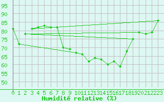 Courbe de l'humidit relative pour Wattisham
