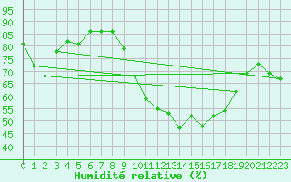 Courbe de l'humidit relative pour Saint-Haon (43)