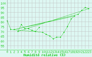 Courbe de l'humidit relative pour Plymouth (UK)