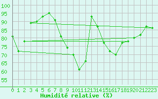Courbe de l'humidit relative pour Dijon / Longvic (21)