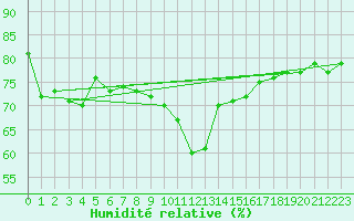 Courbe de l'humidit relative pour Pernaja Orrengrund