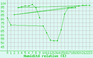 Courbe de l'humidit relative pour Fribourg (All)