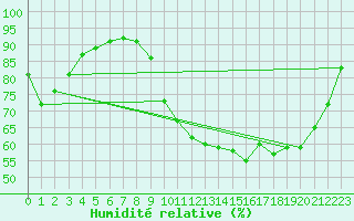Courbe de l'humidit relative pour Cernay-la-Ville (78)