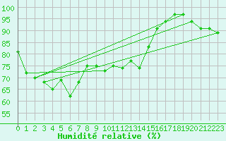 Courbe de l'humidit relative pour Camborne