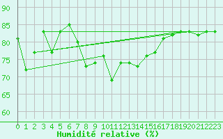 Courbe de l'humidit relative pour Fanaraken