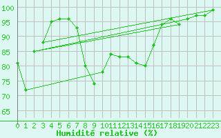 Courbe de l'humidit relative pour Malin Head