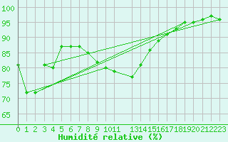 Courbe de l'humidit relative pour Foellinge