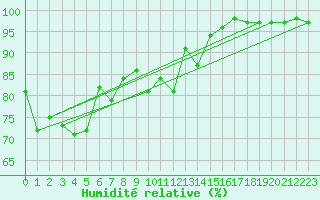 Courbe de l'humidit relative pour Ile de Groix (56)