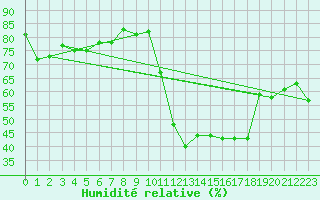 Courbe de l'humidit relative pour Pierroton-Inra (33)