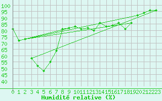 Courbe de l'humidit relative pour Ineu Mountain