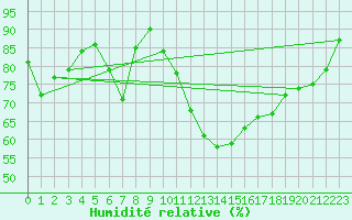 Courbe de l'humidit relative pour Ylinenjaervi