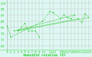 Courbe de l'humidit relative pour Akureyri - Krossanesbraut