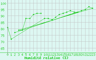 Courbe de l'humidit relative pour Meiringen
