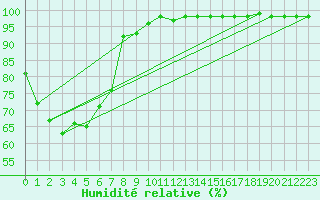 Courbe de l'humidit relative pour Kingscote