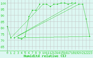 Courbe de l'humidit relative pour Christchurch Aerodrome Aws