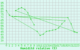 Courbe de l'humidit relative pour El Arenosillo