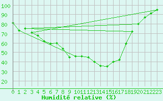 Courbe de l'humidit relative pour Hyvinkaa Mutila