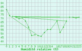 Courbe de l'humidit relative pour Castellfort
