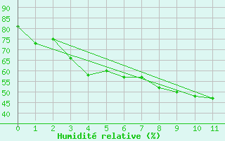 Courbe de l'humidit relative pour Punkaharju Airport