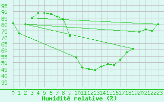 Courbe de l'humidit relative pour Palacios de la Sierra