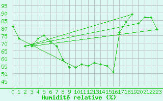 Courbe de l'humidit relative pour Aigle (Sw)