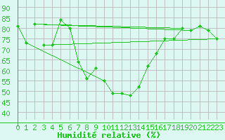 Courbe de l'humidit relative pour Topcliffe Royal Air Force Base