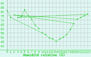 Courbe de l'humidit relative pour Schmuecke