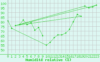 Courbe de l'humidit relative pour Capo Bellavista