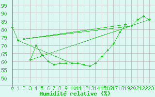Courbe de l'humidit relative pour Pershore