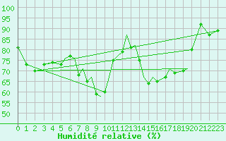 Courbe de l'humidit relative pour Blackpool Airport