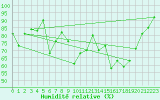 Courbe de l'humidit relative pour Chambry / Aix-Les-Bains (73)