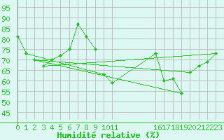 Courbe de l'humidit relative pour Diepenbeek (Be)