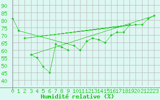 Courbe de l'humidit relative pour Phayao