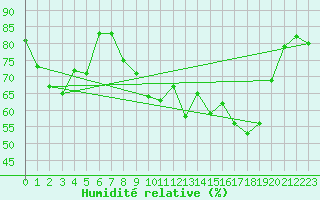 Courbe de l'humidit relative pour Saint-Julien-en-Quint (26)