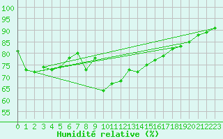 Courbe de l'humidit relative pour Ouessant (29)