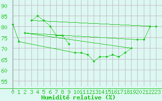Courbe de l'humidit relative pour Strasbourg (67)