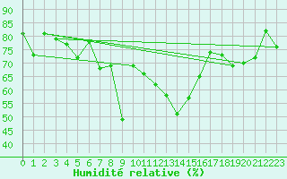 Courbe de l'humidit relative pour le bateau EUCDE07