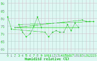 Courbe de l'humidit relative pour Langoytangen