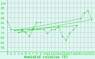 Courbe de l'humidit relative pour Alistro (2B)