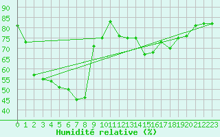 Courbe de l'humidit relative pour Violay (42)