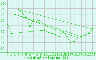 Courbe de l'humidit relative pour Ebnat-Kappel