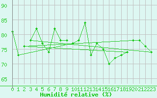 Courbe de l'humidit relative pour Ouessant (29)