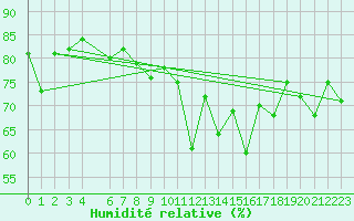 Courbe de l'humidit relative pour Constable Pynt
