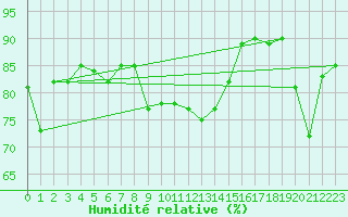 Courbe de l'humidit relative pour Gumpoldskirchen