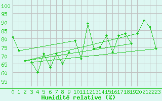 Courbe de l'humidit relative pour Biscarrosse (40)